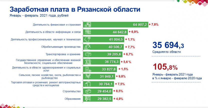 Заработная плата в Рязанской области в январе – феврале 2021 года